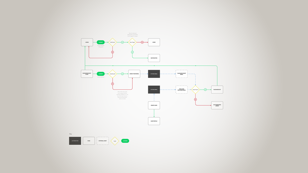 Process - UX Design Delivery for Agile Teams